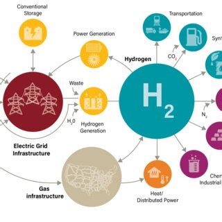 hydrogen economy  scientific diagram