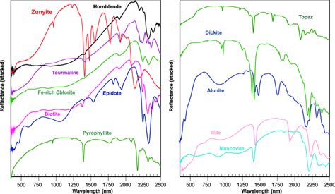 Examples Of Spectra From Some Common And Uncommon Minerals All