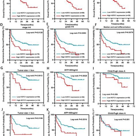 association  hcfc  tumor immune characteristics  hcc