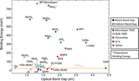 Excitons In D And D Semiconductors Binding Energy And Optical