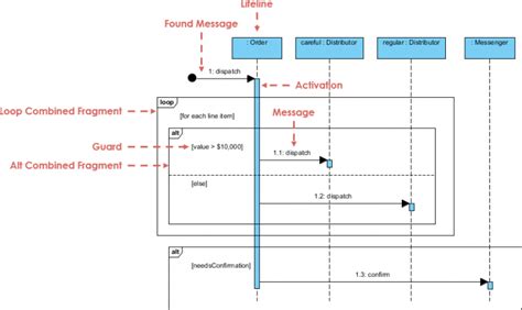 Sequence Diagram Uml Diagrams Example Selection And Loops In A