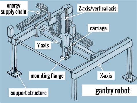 Typical Gantry Specifications Of Robotic Solutions