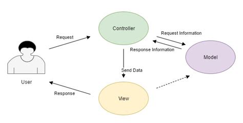 Create Your Own MVC Framework In PHP 911 WeKnow