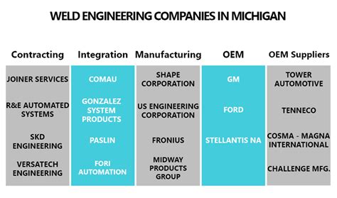 Weld Engineering Jobs In Michigan Joiner Services