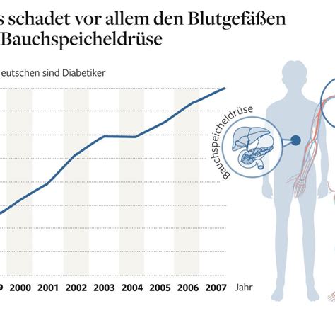 Zuckerkrankheit R Tselhafter Anstieg Von Diabetes Bei Kindern Welt