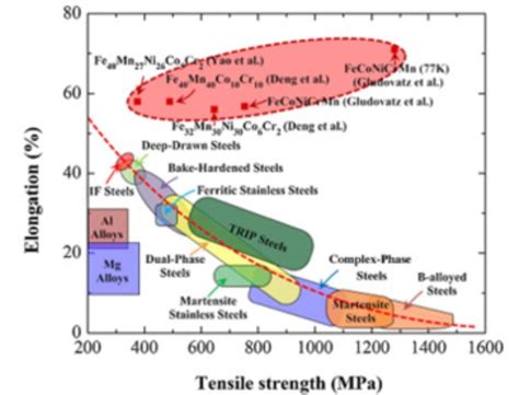 Unlocking the Secrets of High Entropy Alloys: A Guide to Their ...