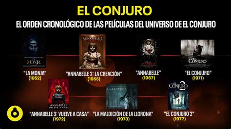 Oh Querido Grado Acechar Orden De Las Peliculas Annabelle Y El Conjuro