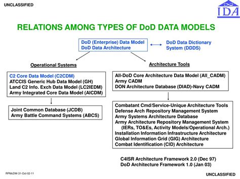 PPT - DATA MANAGEMENT FOR THE ALL-DOD CORE ARCHITECTURE DATA MODEL (All ...