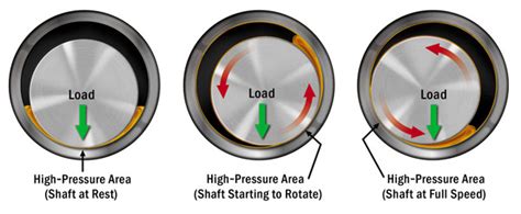 An Introduction To Journal Bearings