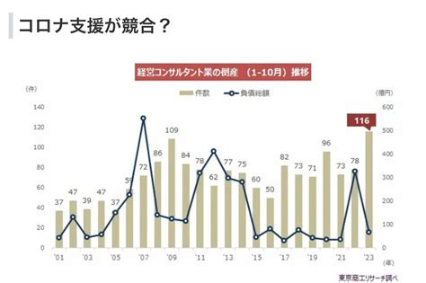 経営のプロ「コンサル会社」の倒産が急増 ～ コロナ禍での政策支援と「本物を求めるニーズ」のはざまで ～ News Everyday