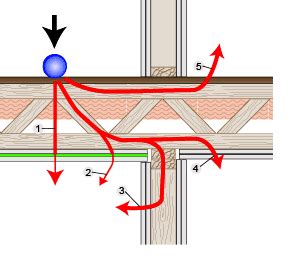 Soundproofing A Ceiling From Impact Noise Shelly Lighting