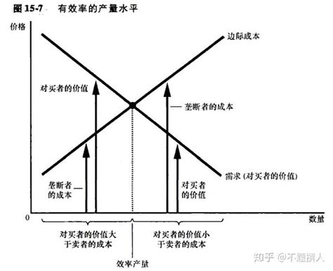 微观经济学原理第15章：垄断 知乎