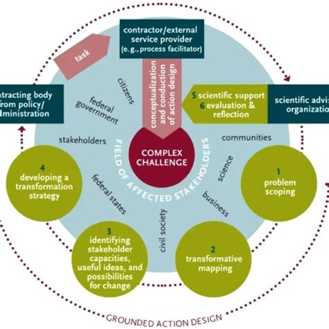 A transdisciplinary framework for public health problem solving ...