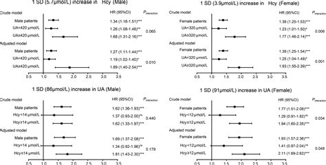 Combined Effect Of Homocysteine And Uric Acid To Identify Patients With