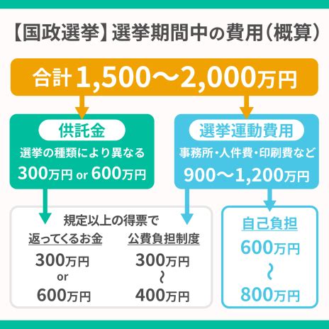 選挙にかかる費用はいくら立候補にかかる金額や公費負担について解説 スマート選挙ブログ