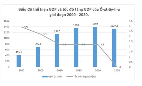 Cho B Ng S Li U Quy M Gdp Theo Gi Hi N H Nh V T C T Ng Gdp C A