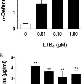 Ltb Triggers The Release Of Defensins From Human Pmn A Human Pmn