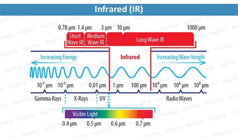 Infrared Wavelength Chart