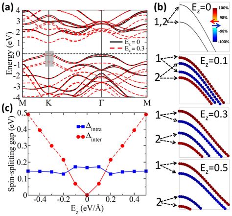 Band Structure Of Bilayer Mos2 Black And Red Dashed Lines Give Results