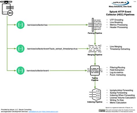 Splunk Event Collector Hec Indexing Pipelines Aplura