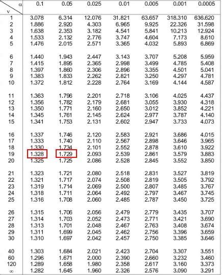 Step By Step Guide How To Calculate P Value With T Statistic