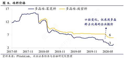 硅料价格行行查行业研究数据库