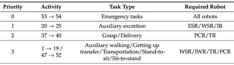 Activity, type, skills required and priority of tasks. | Download ...