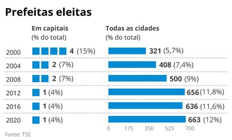 Apenas Uma Prefeita Eleita Em Capitais Nos Ltimos Tr S Pleitos