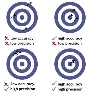 Accuracy Vs Precision ChemTalk