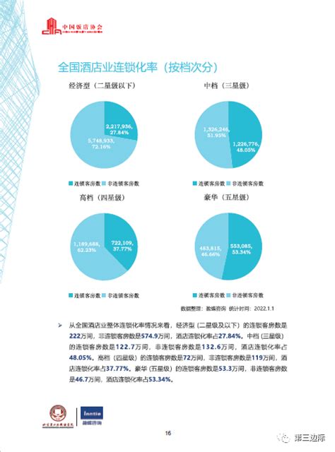 边际资讯 L 中饭协：《2022年中国酒店业发展报告》 第三边际 住宿业一站式服务平台