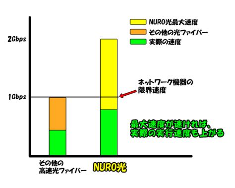 なごなご On Twitter Aterm Wg2600hp3 とnuro光から渡されるレンタルonuのhuawei Hg8045qの二重