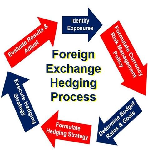 What is currency hedging? Definition and meaning - Market Business News