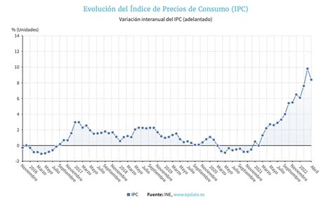 El IPC Se Modera En Abril Hasta El 8 4 Por El Abaratamiento De La Luz