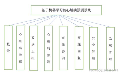 Nodejs基于vue机器学习得心脏病预测系统 的设计与实现nodejs 机器学习 Csdn博客