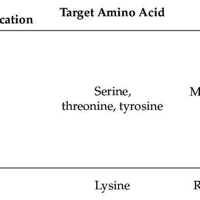 Major histone marks found at active enhancers, promoters and gene ...