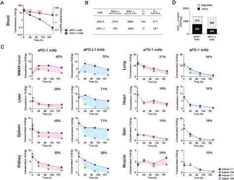 biodistribution  apd   apd  mabs  high dose  apd