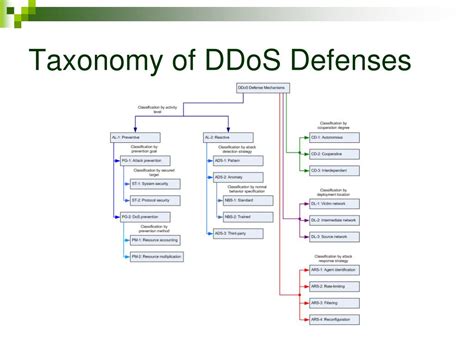 Ppt A Taxonomy Of Ddos Attack And Ddos Defense Mechanisms Powerpoint