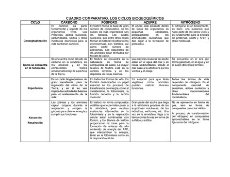 Cuadro Comparativo H Ambiental Cuadro Comparativo Los Ciclos BiogeoquÍmicos Ciclo Carbono