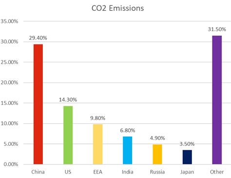 Data Visualization Examples Good Bad And Misleading S