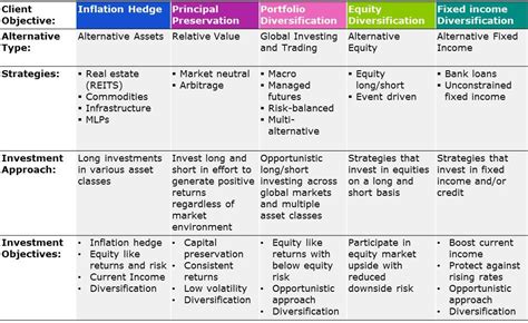 This Framework Lists Common Investment Objectives And The Corresponding