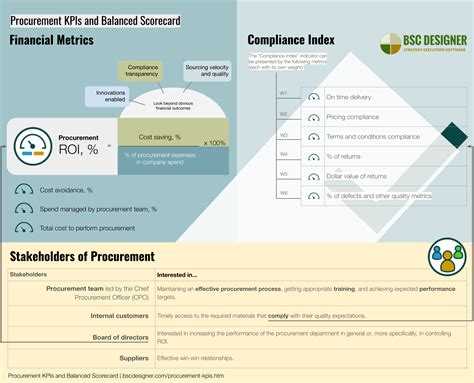 Procurement KPIs and Balanced Scorecard