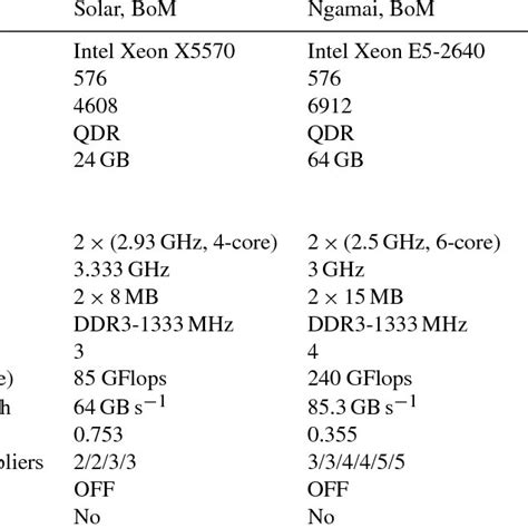 Intel Xeon Compute System Comparison. | Download Table