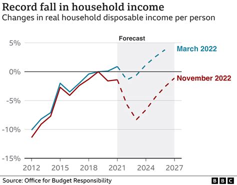 UK faces biggest fall in living standards on record - BBC News