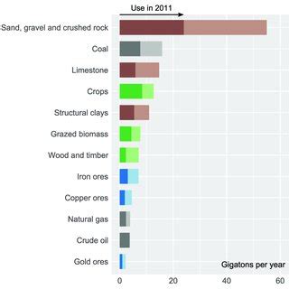 Global annual material extraction in 2011 and projected extraction for ...