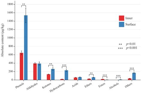 The Volatile Flavor Substances, Microbial Diversity, and Their