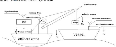 Figure 1 From Experimental Design And Development Of Heave Compensation