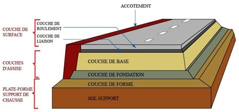 Les Structures Routi Res Principe Des Structures Routi Res