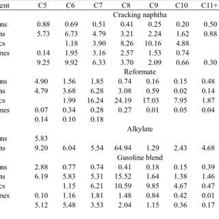 Physical and chemical properties of gasoline components. | Download Table