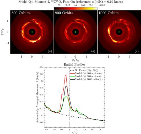 Moment-2 in Model Q4 at 800, 900, and 1000 planetary orbits ...