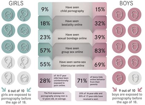 Porn Use Increasing Among Teens Baptist Reflector
